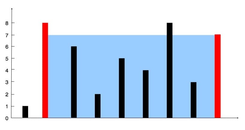 How to solve Leetcode 11. Container With Most Water