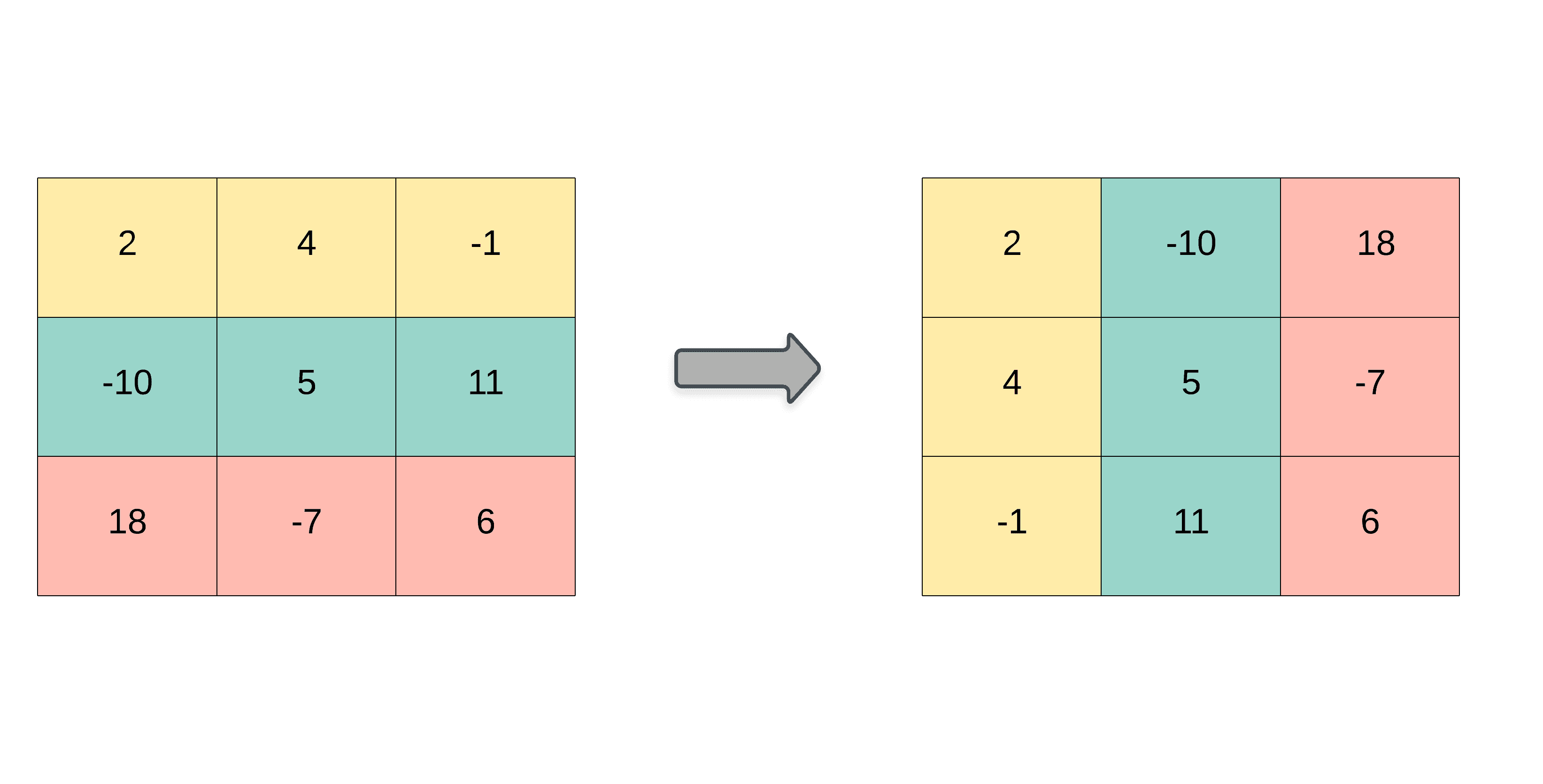 How to solve Leetcode 867. Transpose Matrix