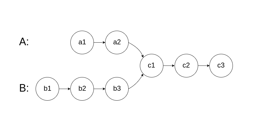 How to solve Leetcode 160. Intersection of Two Linked Lists